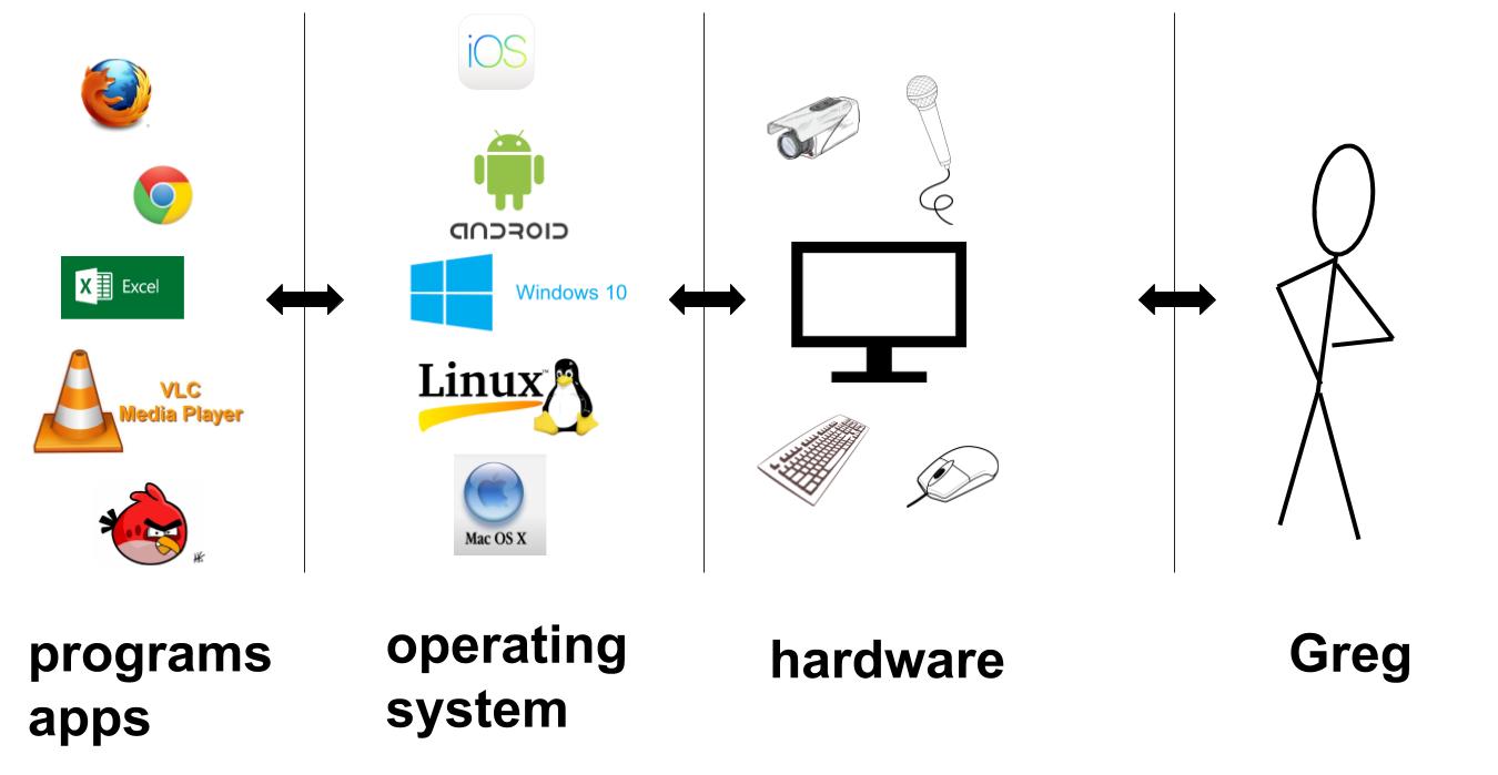 Layers: hardware, OS, programs