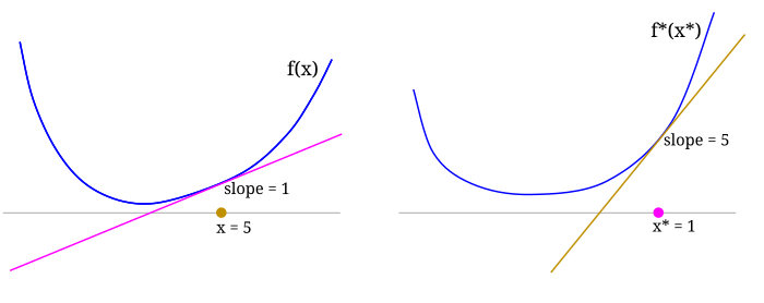 an example x and x*