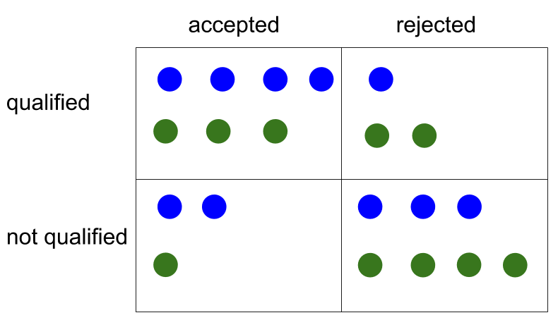 a 2x2 grid with numbers accepted/rejected and qualified/not