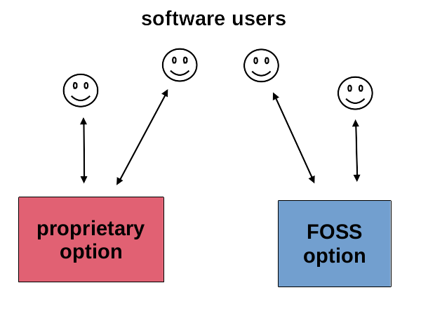Choice between proprietary software and FOSS.