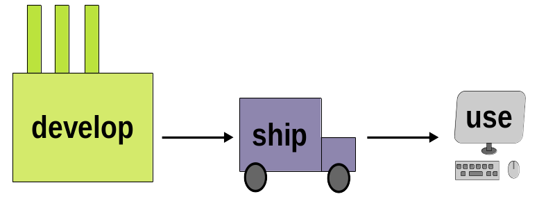 Develop, ship, use, end.