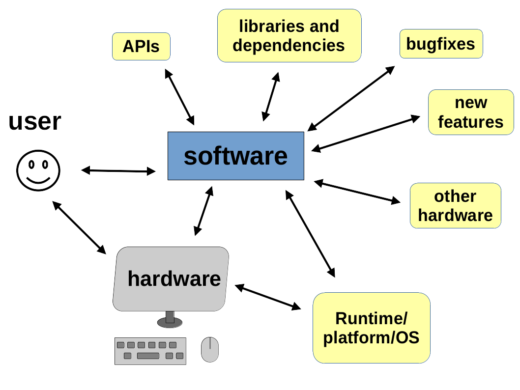 Develop, ship, use, end.