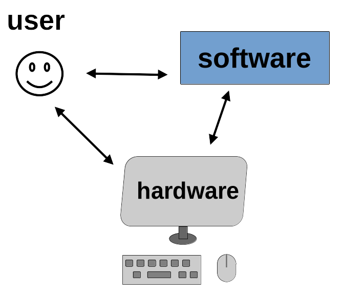 Develop, ship, use, end.