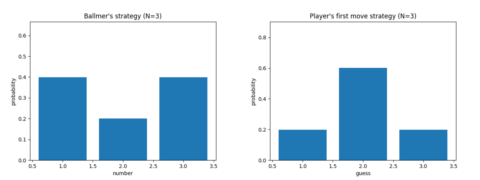 bar plots of the strategies