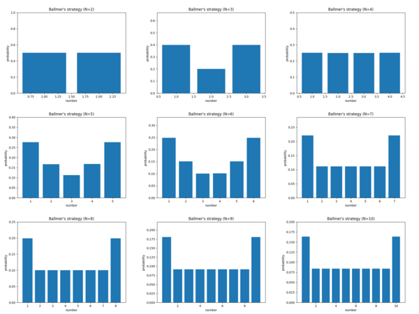 bar plots of Ballmer's strategies, which tend toward uniform except with about double the probability on 1 and N.