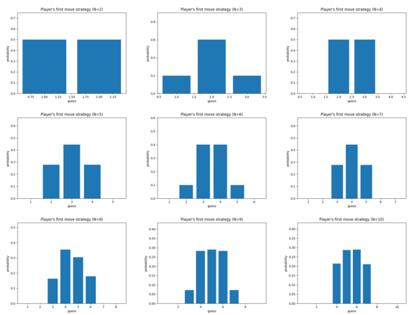 bar plots of player's strategies, which tend toward a bell curve around N/2.