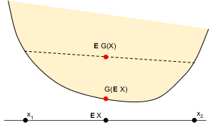 depiction of Jensen's inequality