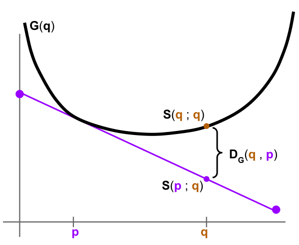 the Bregman divergence as it relates to a scoring rule