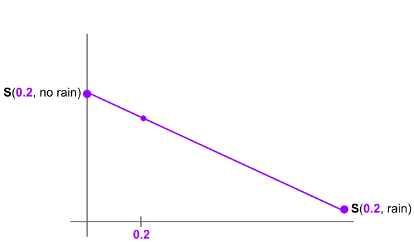 with two outcomes, S(p;q) traces a line