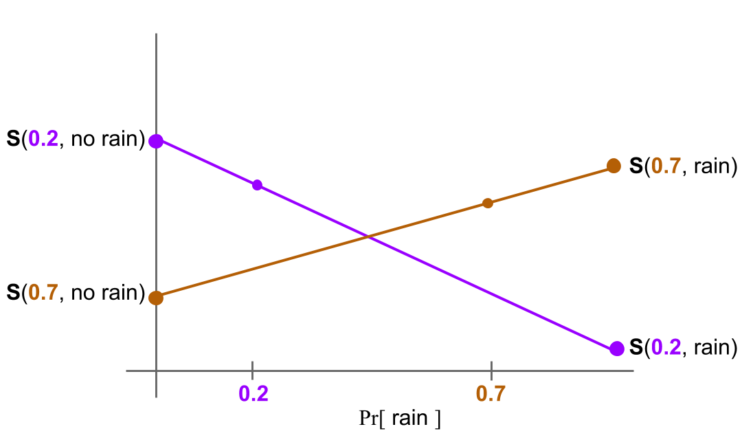 the lines S(0.2;q) and S(0.7;q)