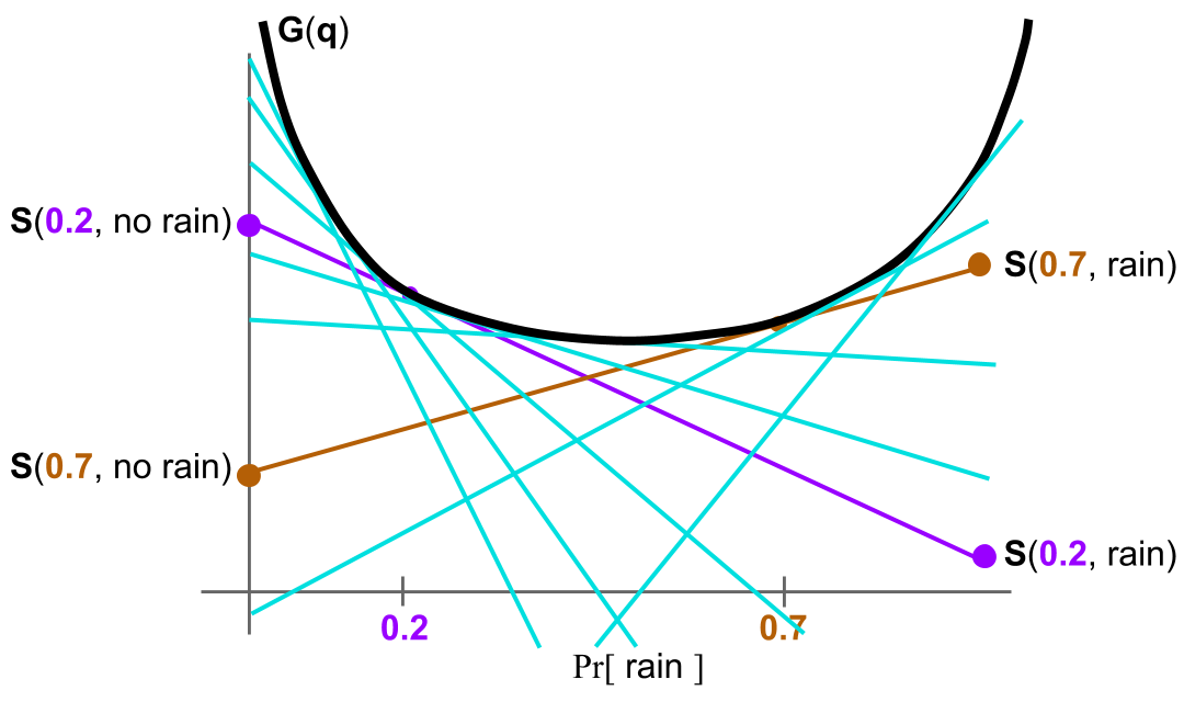 a convex G tangent to these lines