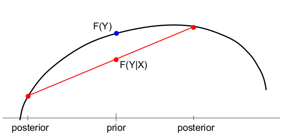 the decrease in average value of a concave function a.k.a. generalized entropy