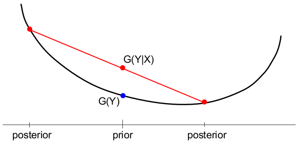 the increase in average value of a convex function a.k.a. value of information