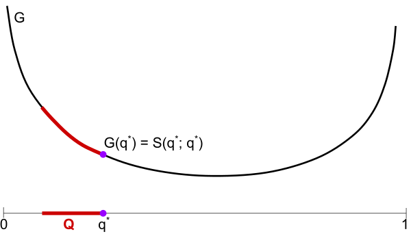 a convex G and convex set Q for binary outcome