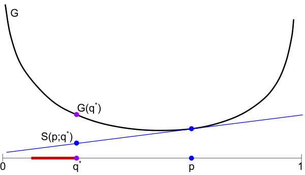 a convex G and convex set Q for binary outcome