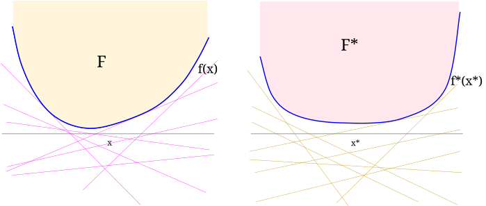 f and its epigraph F, f* and its epigraph F*