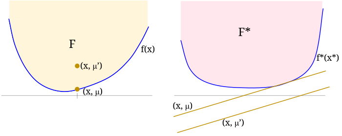 a point (x,mu') in the interior of F versus (x,mu) with f(x) = mu