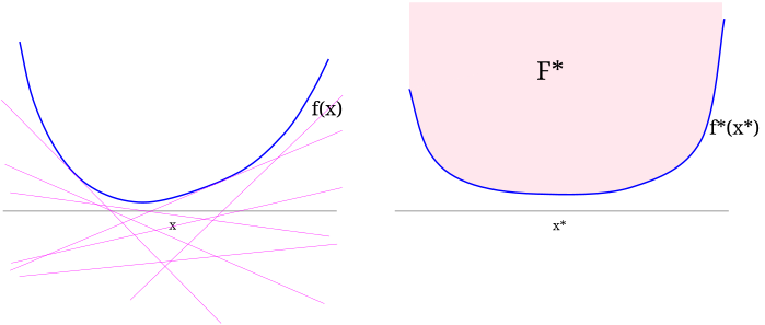 affine functions below f, and the epigraph F* of f*