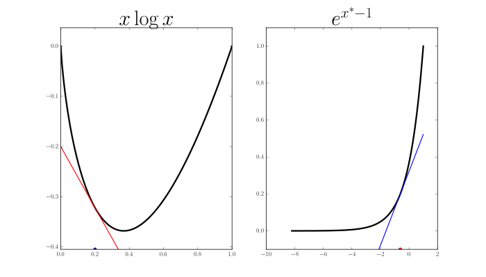 f = x log(x), f* = e^x* - 1