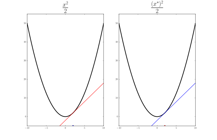 f = x^2/2, f* = x*^2/2