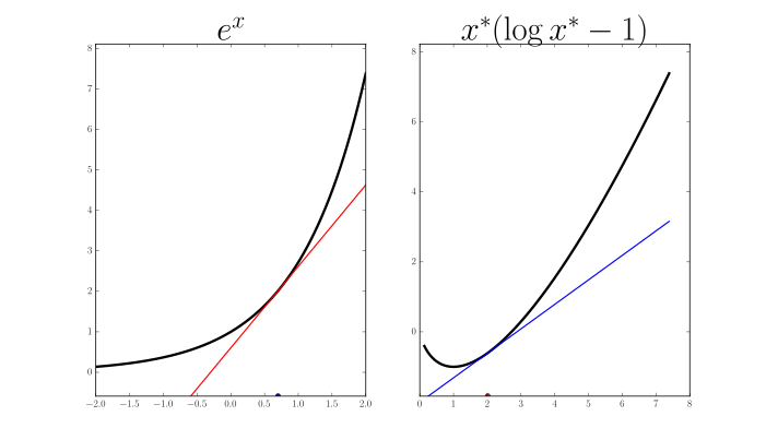 f = e^x, f* = x*(log(x*)-1)