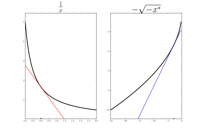 f = 1/x, f* = -sqrt(-x*)