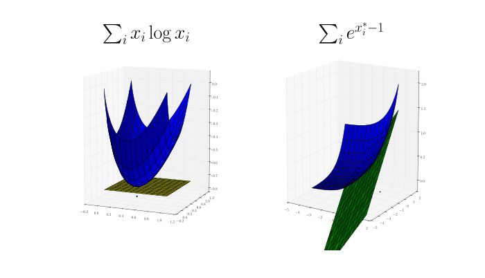 f = x log(x), f* = e^x* - 1