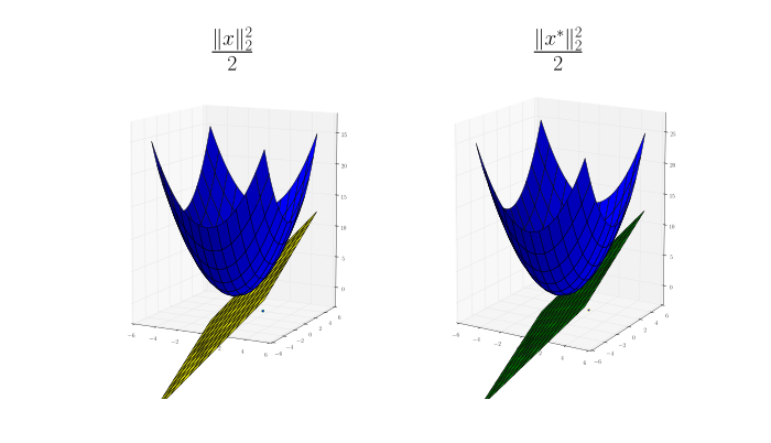 f = x^2/2, f* = x*^2/2