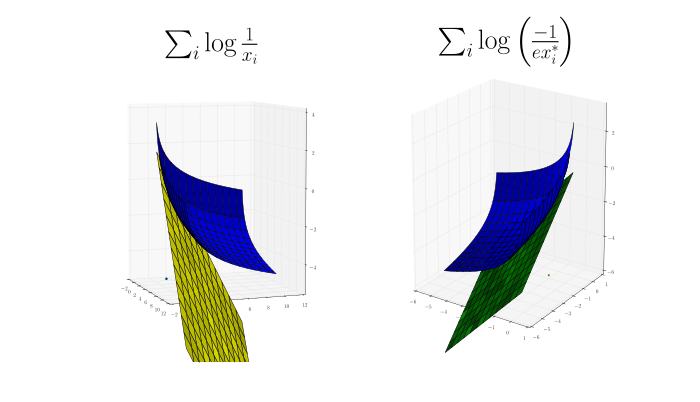 f = 1/x, f* = -sqrt(-x*)