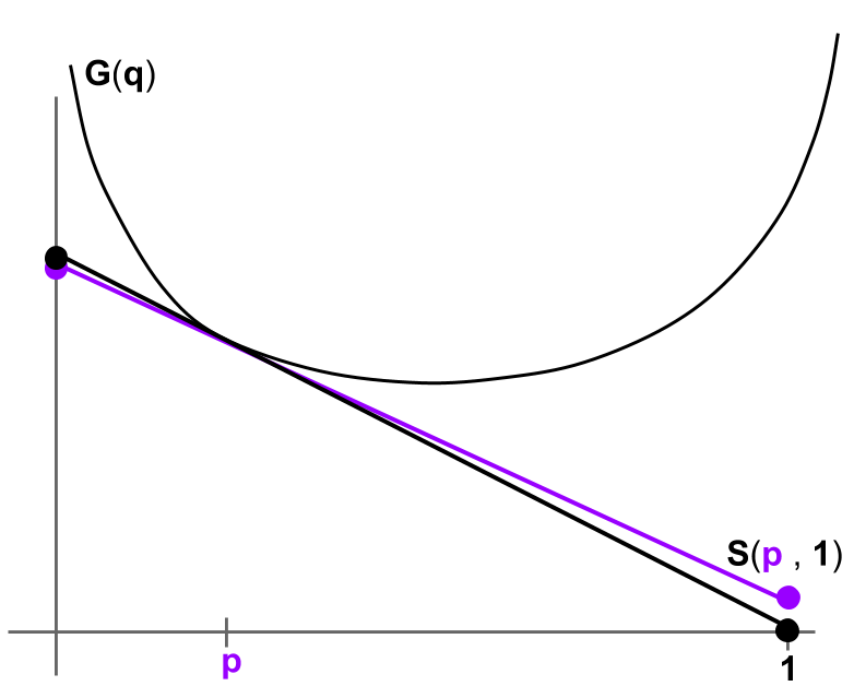 a strictly convex function