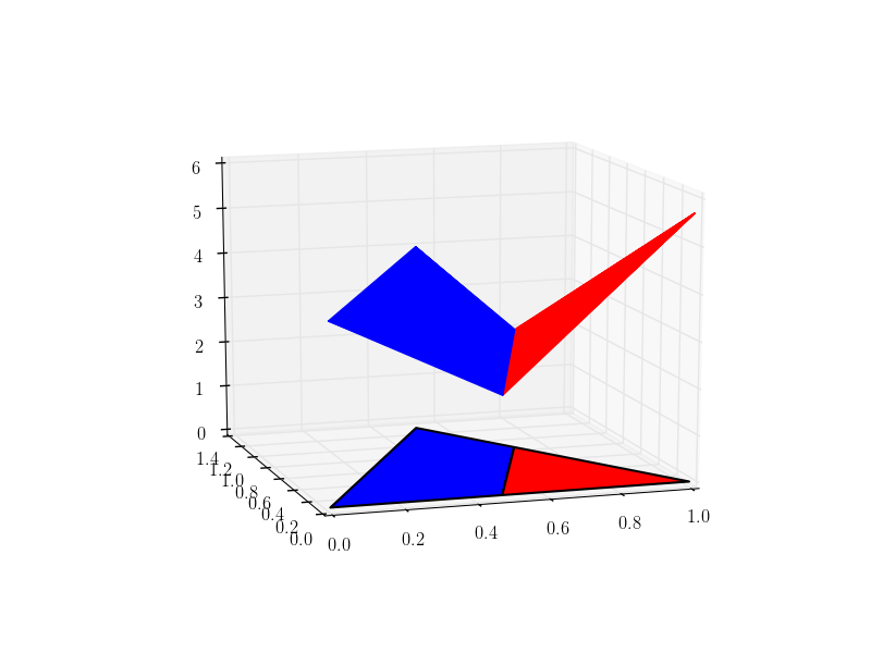 a convex function over the three-simplex