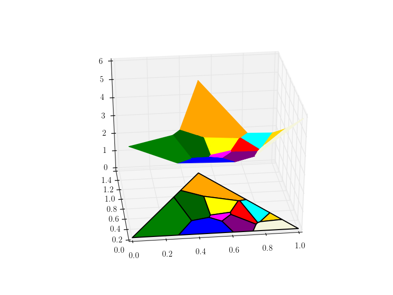 a convex function over the three-simplex