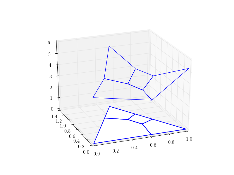 a convex function over the three-simplex