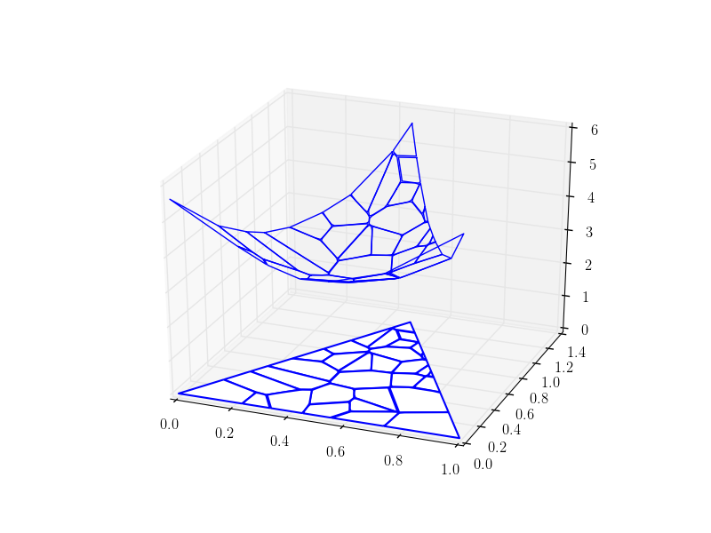 a convex function over the three-simplex