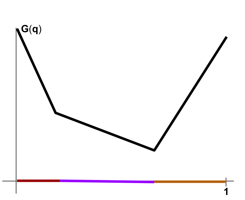 the level sets of the property