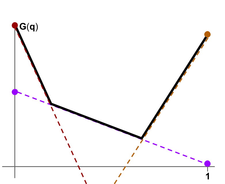 a piecewise linear function