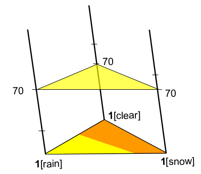 plotting the expected utility for always riding for each point in the simplex