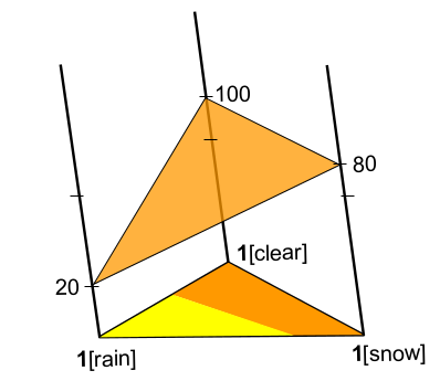 plotting expected utility for always walking