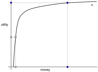 a concave, risk-averse utility function u