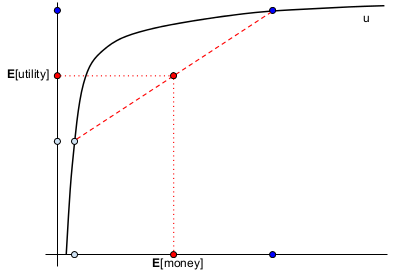 depicting a gamble and its expected utility according to u