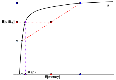 depicting the certainty equivalent of the gamble