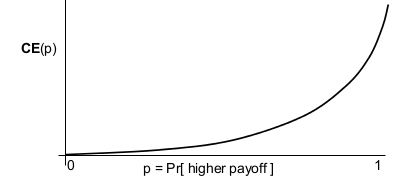 a convex certainty equivalent function