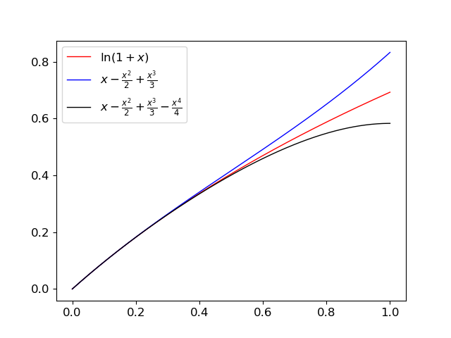 ln(1+x) and some very precise upper/lower bounds