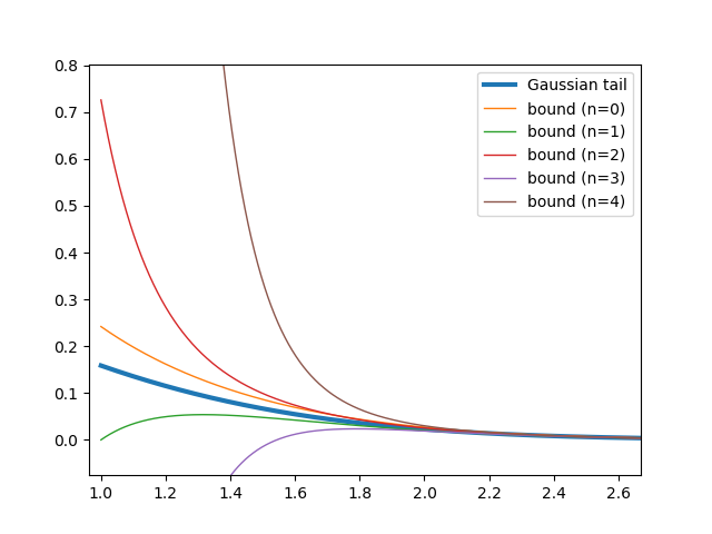 some Gaussian tails