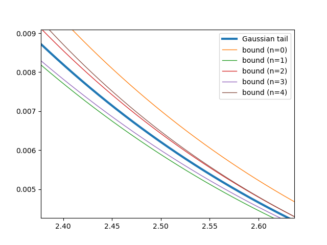 some Gaussian tails