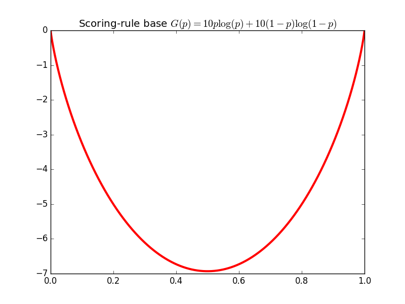 LMSR expected score