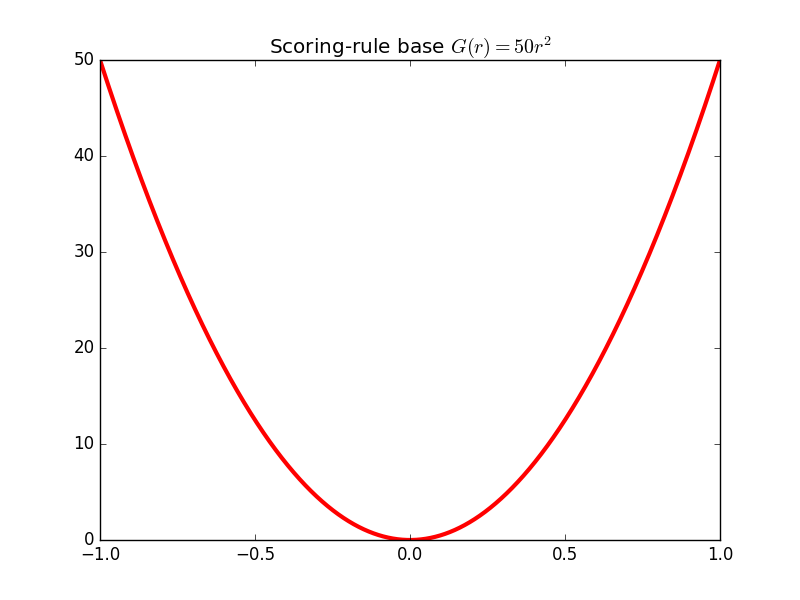 Quadratic expected score